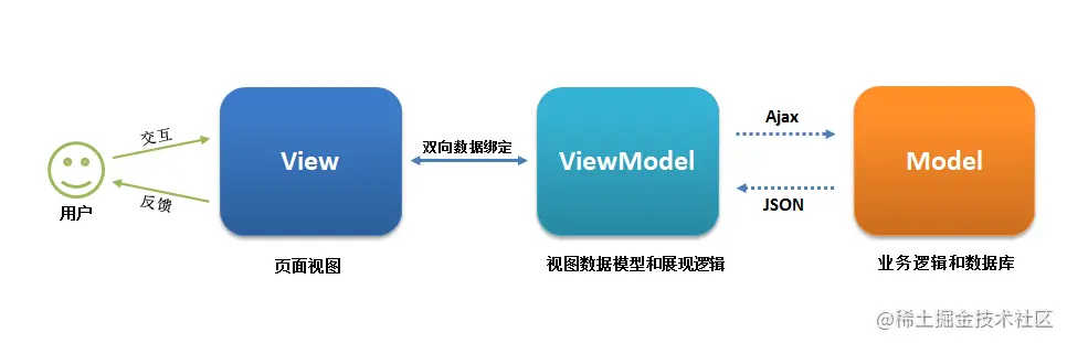 什么是 MVVM?