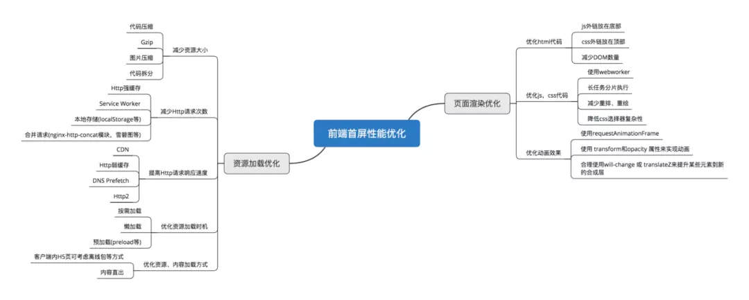 首屏优化