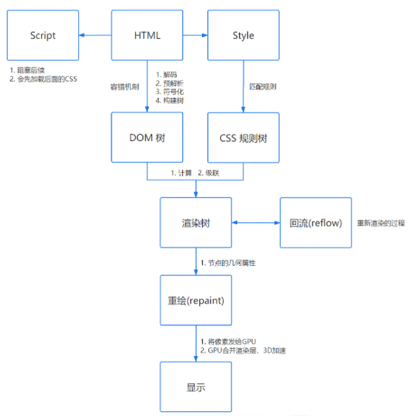 页面渲染