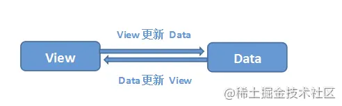 Vue 是如何实现数据双向绑定的？